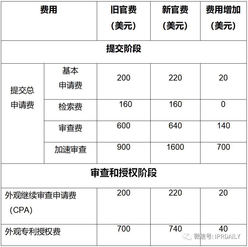 美国商标申请驳回复审官费多少？ 复审查意见是怎么收费的？