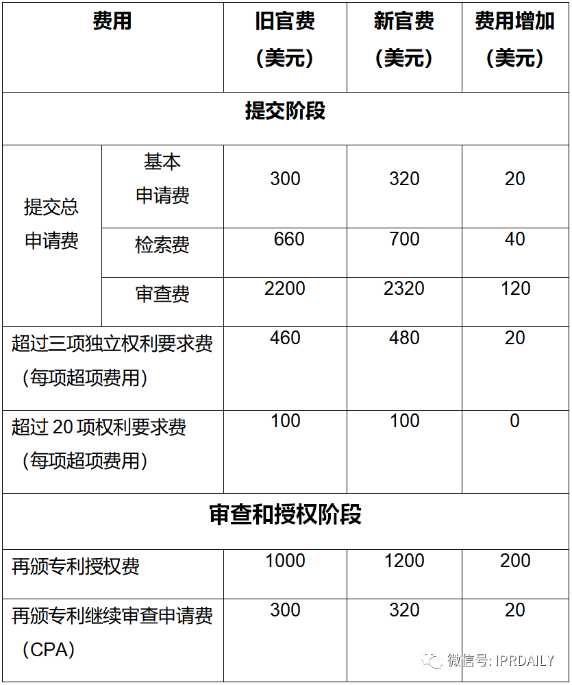 美国商标申请驳回复审官费多少？ 复审查意见是怎么收费的？