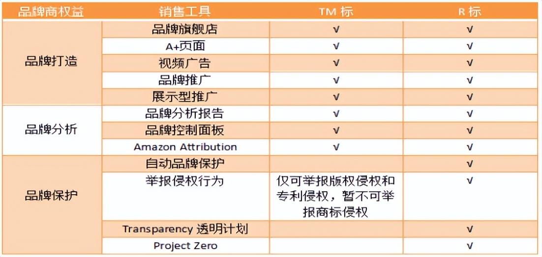 亚马逊品牌备案必须是R标吗？附美国站点卖家必看的r标注册指南