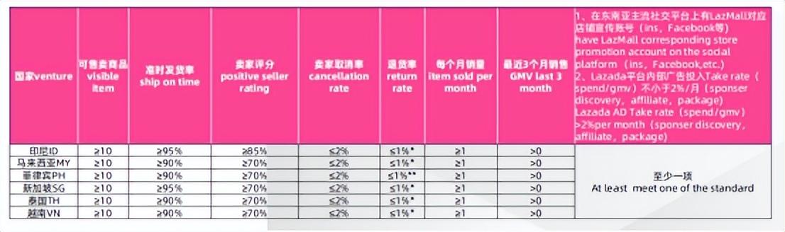 东南亚公司申请MALL店要具备哪些条件？ Lazamall店铺快速申请攻略