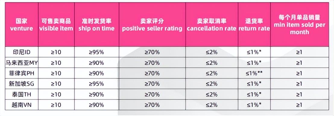 东南亚公司申请MALL店要具备哪些条件？ Lazamall店铺快速申请攻略