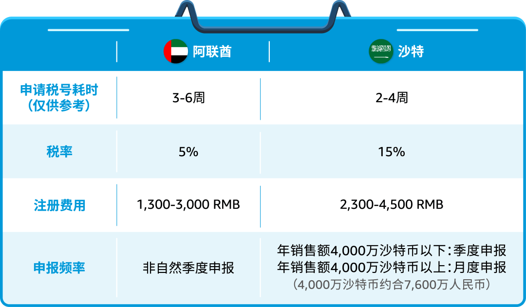 亚马逊沙特站要税号吗？入驻沙特站点开店没有vat税号怎么解决？