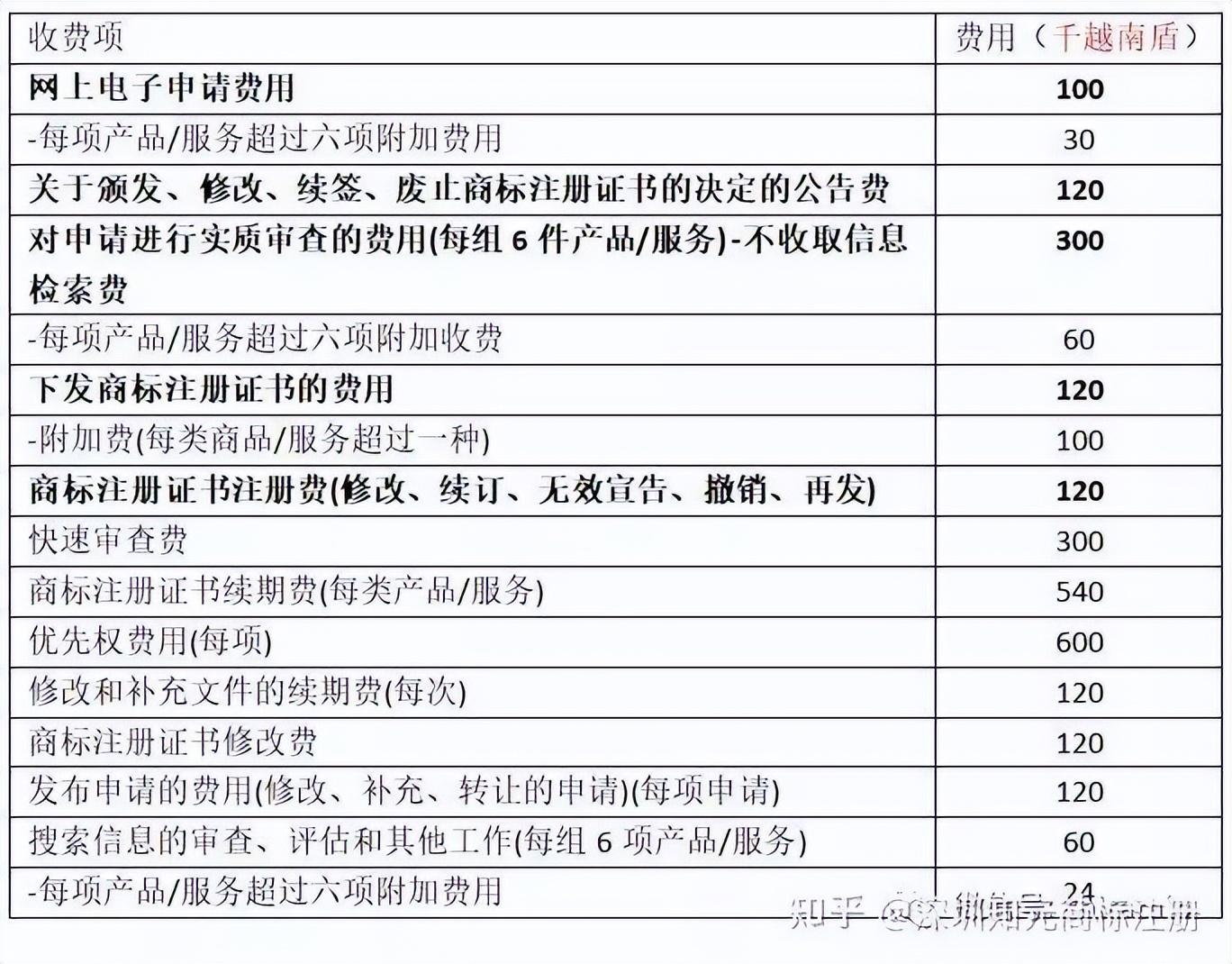越南商标官费是多少钱？ 官网公布的价格标准是什么？