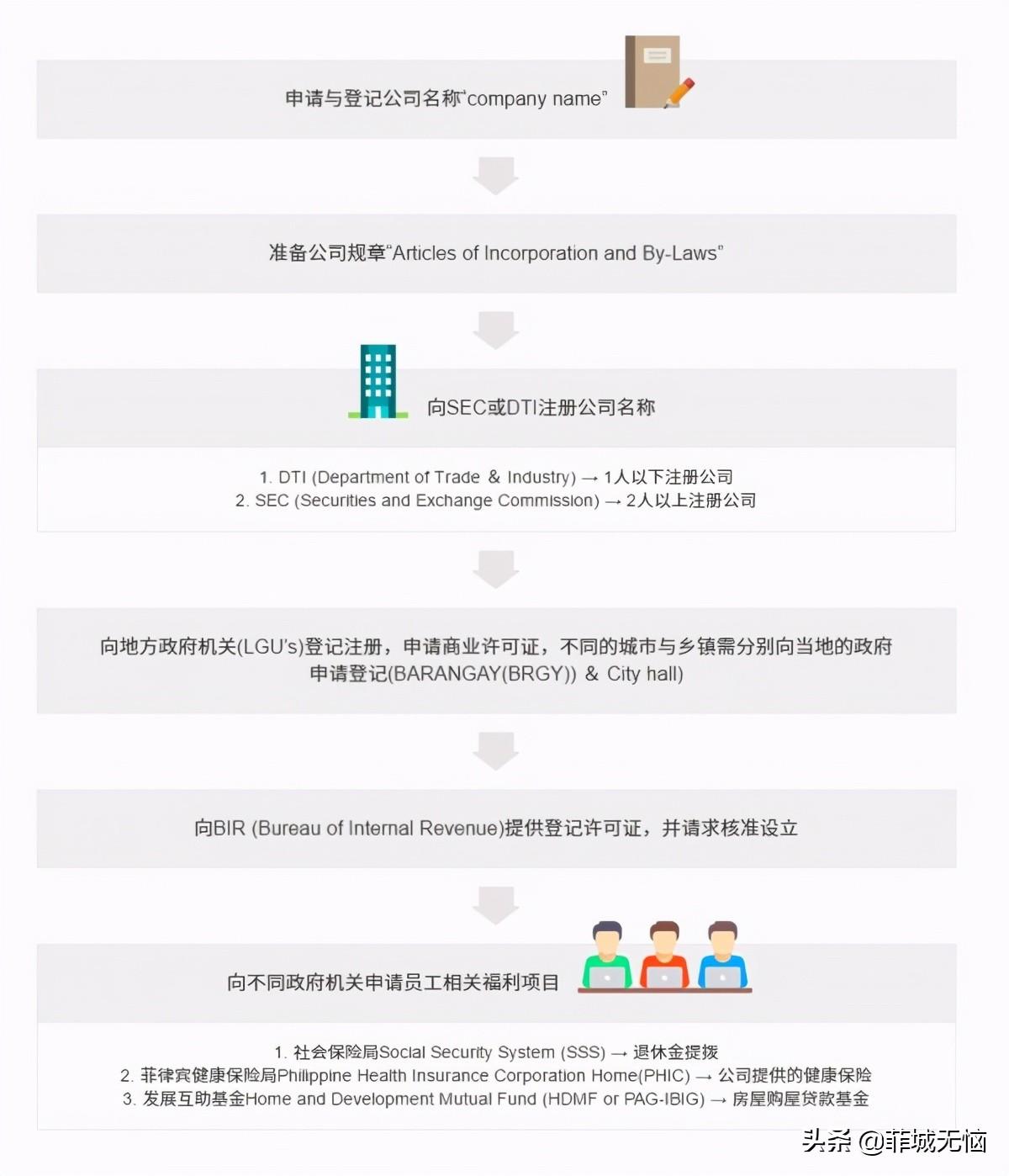 菲律宾公司注册开户流程图 （新手必看的手续办理指南）