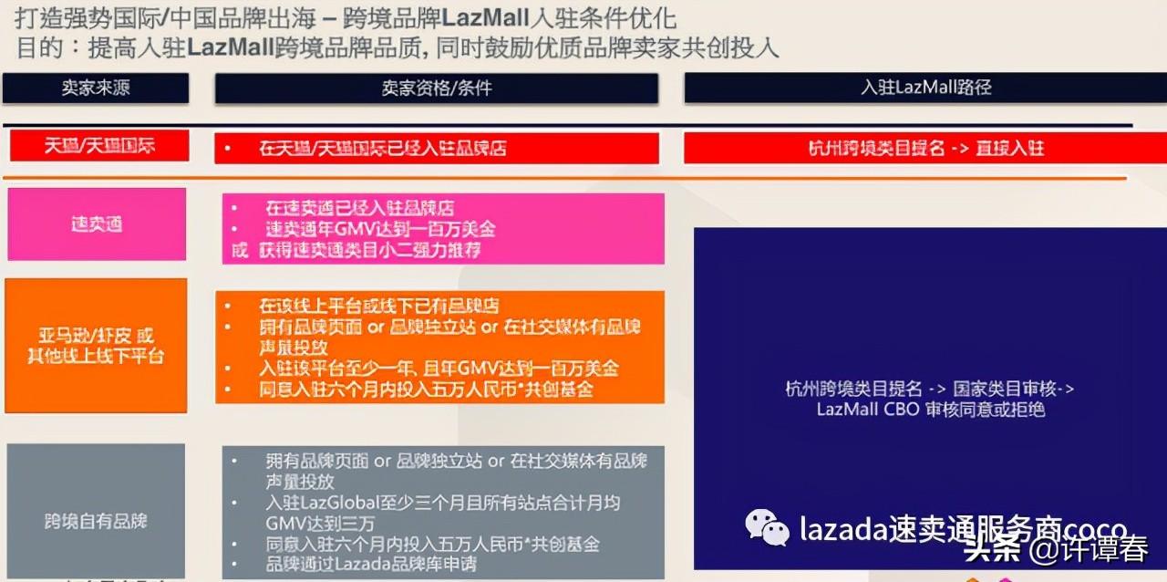 东南亚公司申请LazMall店攻略 （本土店铺如何入驻Lazada品牌商城）