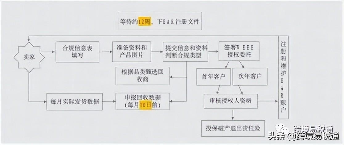 德国weee是什么认证？ 具体涉及的产品类型有哪些？