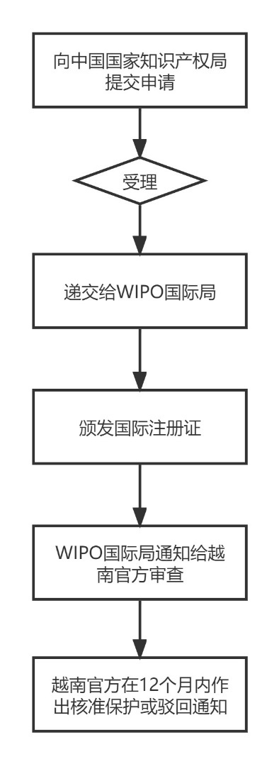 越南商标续展期限多久？ 商标续展的最后截止期限是哪天？