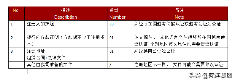 如何在越南注册公司？ 附2023年成立越南公司完整流程