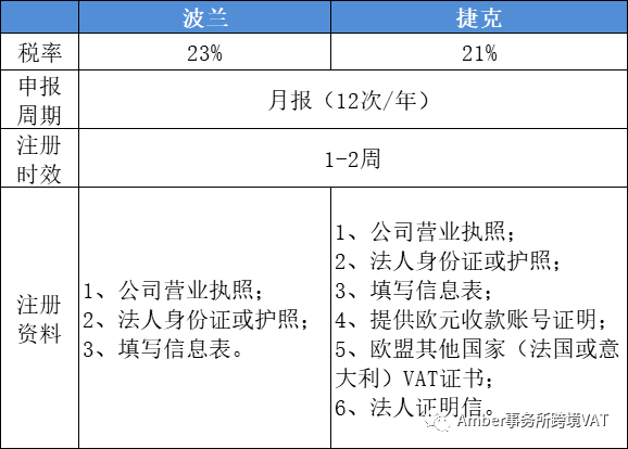 波兰捷克vat税号注册攻略 （哪些卖家一定要申请波兰捷克vat）