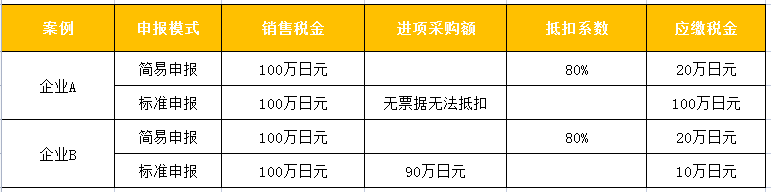 日本JCT消费税如何计算？ 常用的税金计算方法是什么？