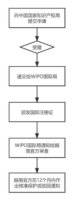 越南商标代理注册攻略分享 （一文了解如何正确申请越南商标）