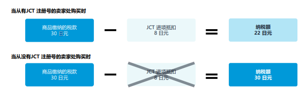 日本JCT来袭！无JCT或被降维打击影响转化率？