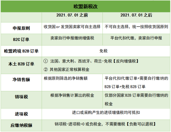 Amy聊跨境：?【热门必看】欧盟代扣代缴后，德国税金计算方式确认！