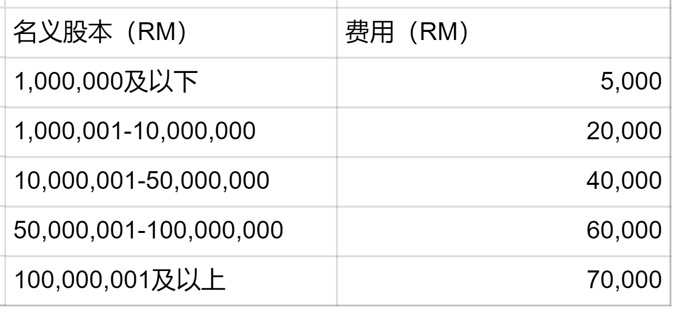 马来西亚公司注册需要什么条件？ 代理费用一般是多少钱？