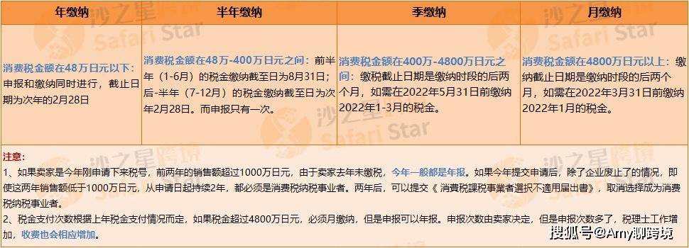 2023年跨境卖家如何申报日本jct？ 附日本JCT申报周期与抵扣细节