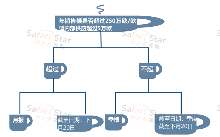 Amy聊跨境：收藏备用！超详细比利时VAT注册申报要求解析>>