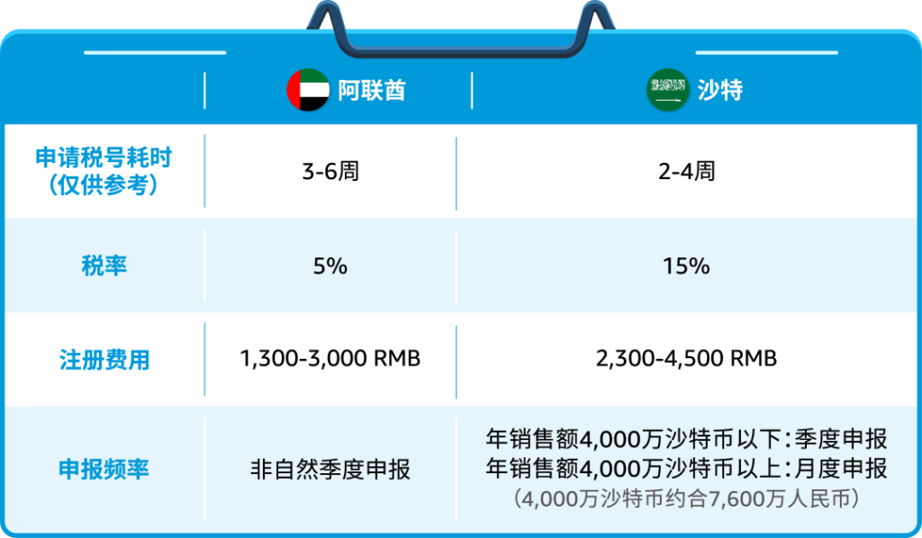 沙特税号价格表最新 （2023年注册vat需要准备多少钱）
