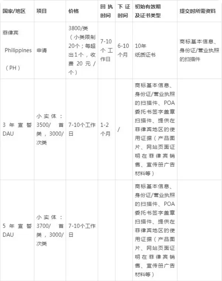 菲律宾商标申请多少钱？ 商家如何成功注册菲律宾商标？
