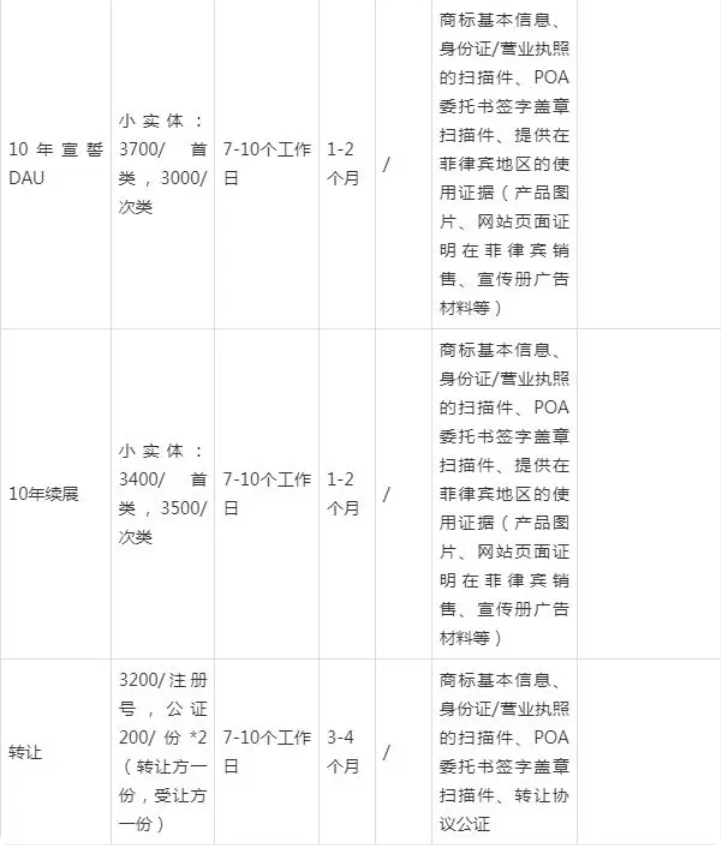 菲律宾商标申请多少钱？ 商家如何成功注册菲律宾商标？