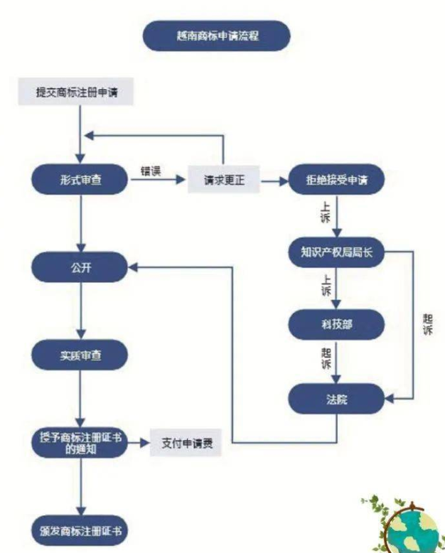 越南商标注册流程图 （个人商标审批的过程需要多久）