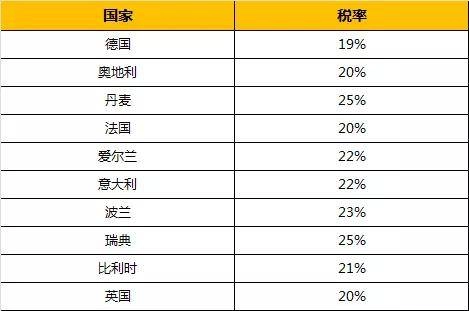 意大利vat税率是多少？ vat申报税费的计算方法是什么？