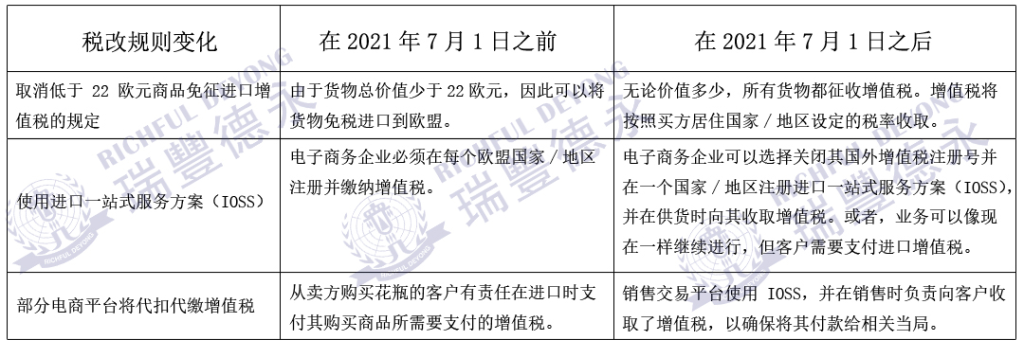 欧盟IOSS是什么意思？ 与欧洲VAT之间的明显区别在哪里？