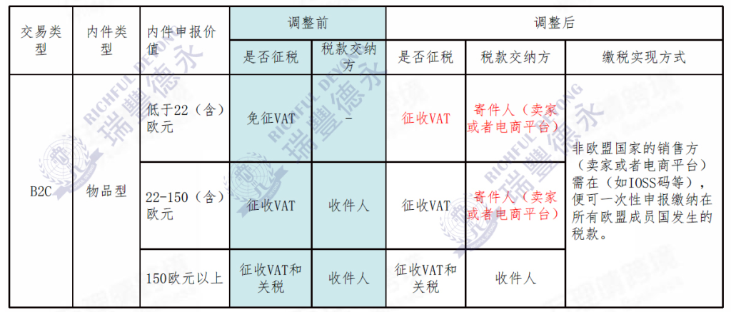 欧盟IOSS是什么意思？ 与欧洲VAT之间的明显区别在哪里？