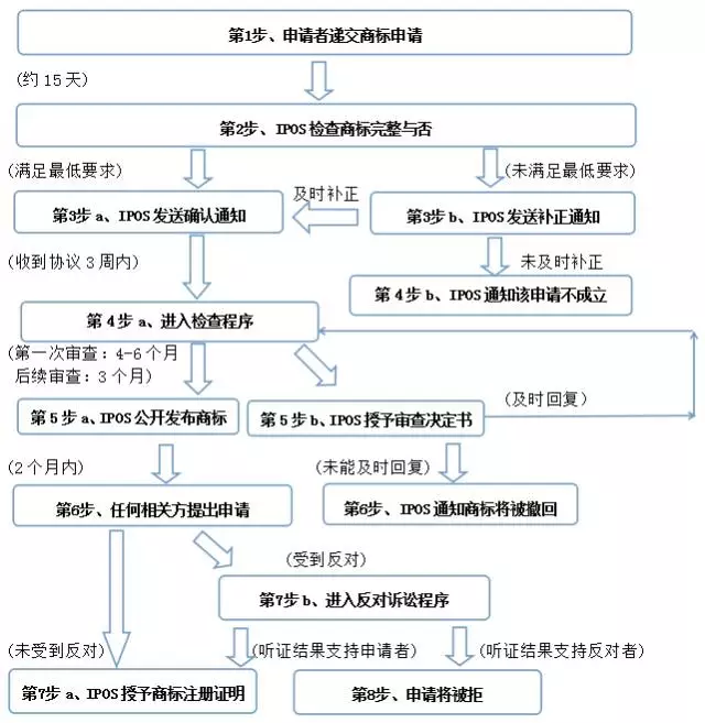 新加坡商标注册条件及流程详解 （最全面的注册过程图分享）