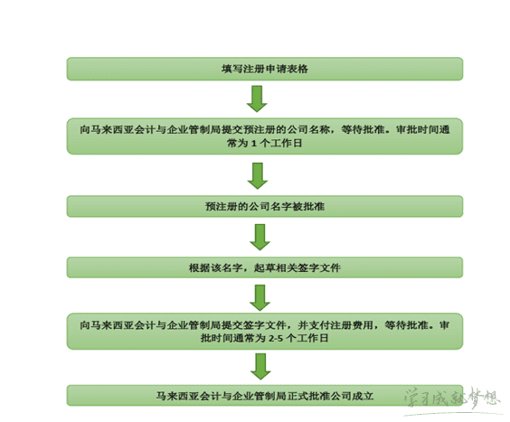 马来西亚公司注册的流程图解 （在马来西亚开公司怎么提交申请）