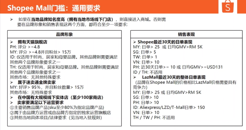 东南亚公司申请ShopeeMall店操作指南 （如何入驻虾皮品牌商城）