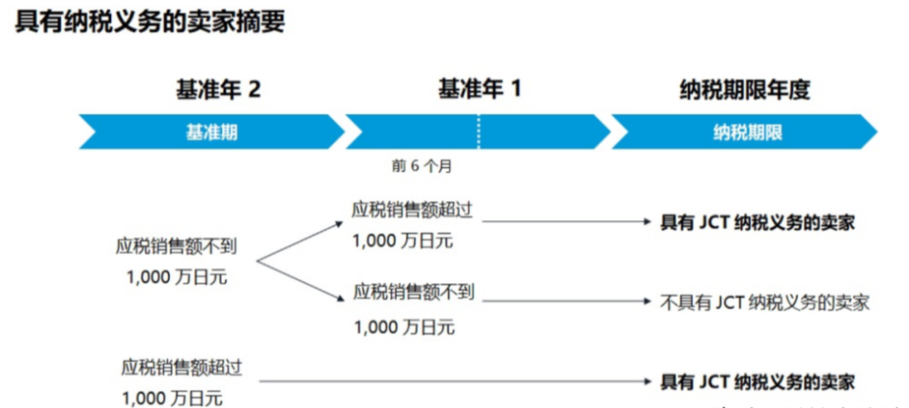 日本JCT是什么意思？ 目前注册费用及申请要求具体有哪些？