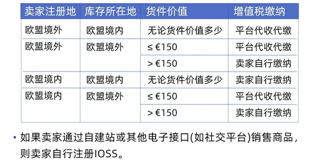 2023年欧盟IOSS计算指南 （独立站卖家应该如何注册使用ioss）