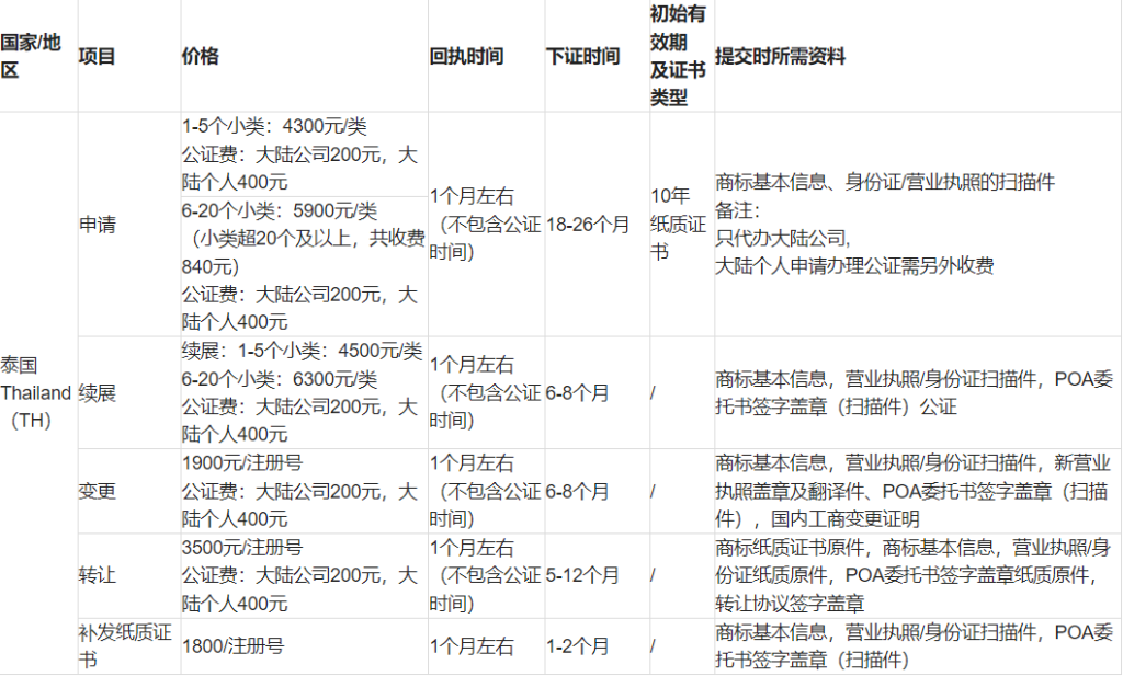 泰国商标注册价格查询官网 （申请一个商标的成本是多少）