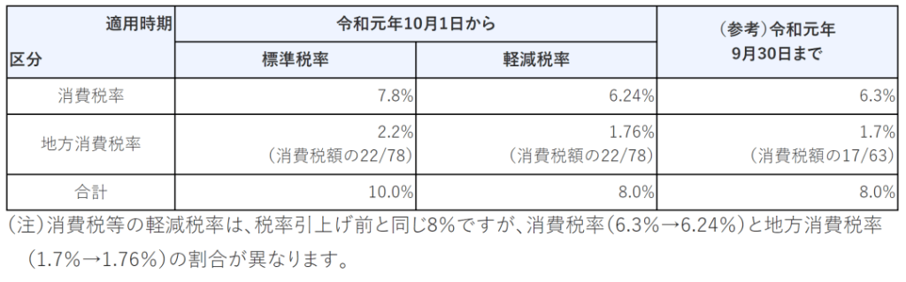 日本JCT适用的标准税率是多少？ 附最详细的日本jct申报新手攻略