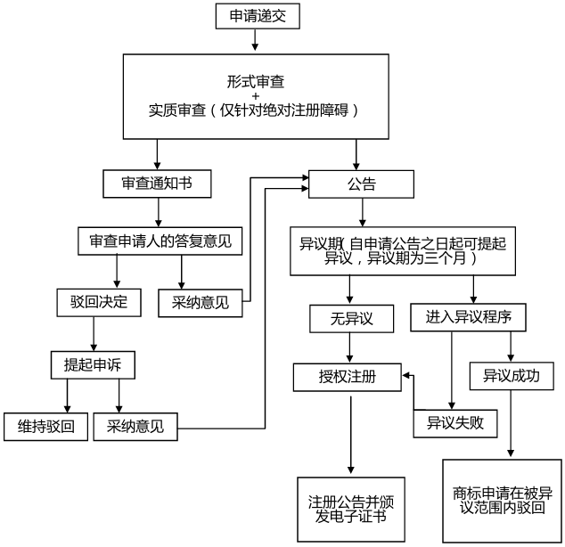 欧盟商标申请程序详解 （完整的注册流程有哪些环节）