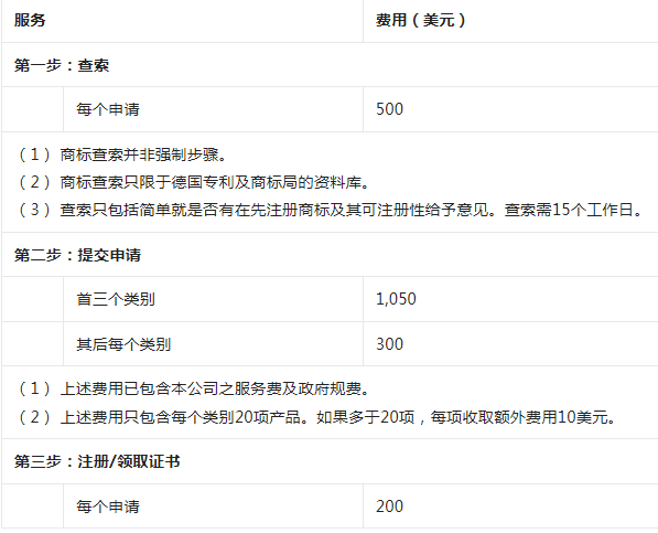 注册德国商标品牌要多少钱？ 申请一个商标的价格是多少？