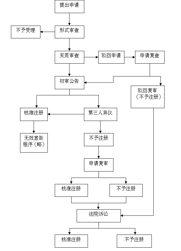 泰国商标注册的流程图 （2个最常见的注册证获取方法分享）