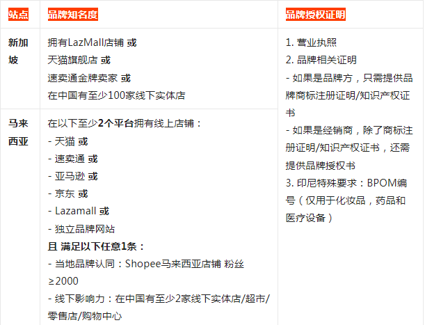 东南亚公司申请MALL店指南 （入驻Shopee品牌店铺有什么技巧）