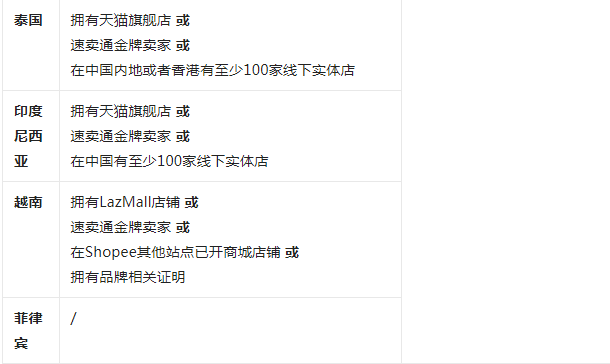 东南亚公司申请MALL店指南 （入驻Shopee品牌店铺有什么技巧）