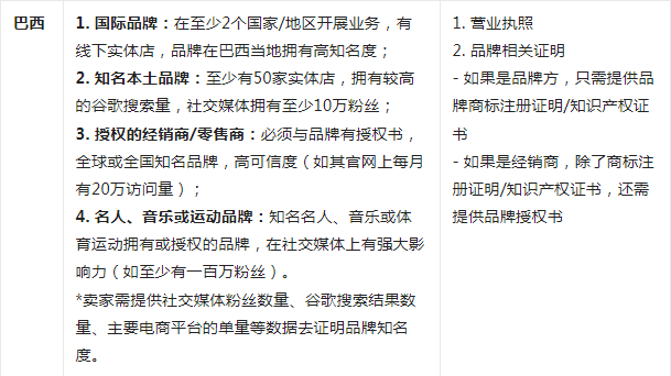 东南亚公司申请MALL店指南 （入驻Shopee品牌店铺有什么技巧）