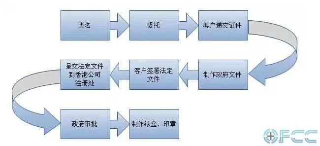 注册美国离岸公司流程图 （注册LLC公司需要满足什么条件）