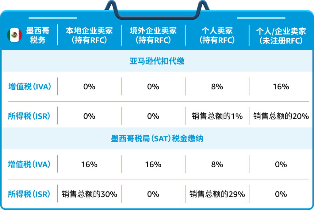 墨西哥rfc退税怎么操作？ 新手必看的退税实用攻略分享