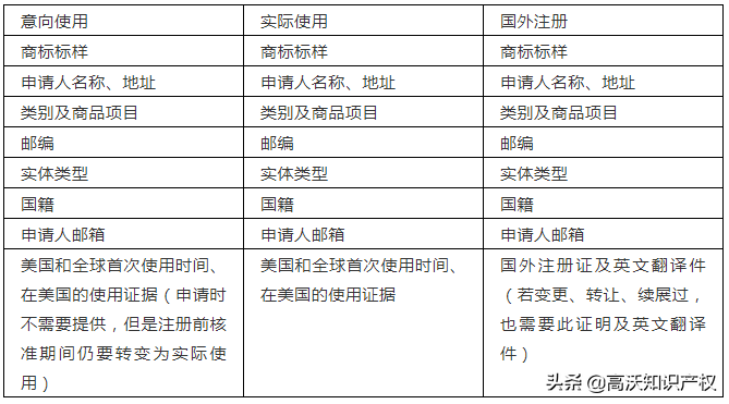 美国商标意向申请后面有宣誓费吗？ 附最新的申请费用及流程