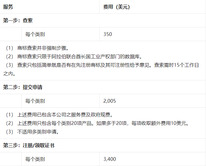 阿联酋商标注册费用多少钱？ 附2023年最新商标局官方收费标准