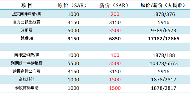 2023年沙特阿拉伯商标注册费用最新标准 （一个类目收取的官费是多少）