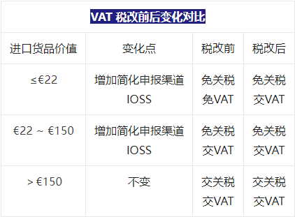 欧盟IOSS是什么意思？ IOSS VAT识别号有什么作用？