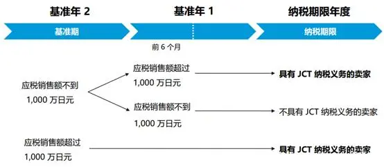 日本jct注册费用详解 （亚马逊日本本土店铺需要jct税号吗）