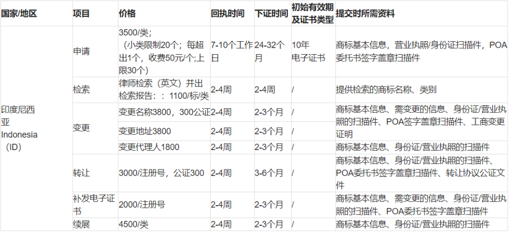 印度尼西亚商标注册费用表 （商标申请各环节代办的报价是多少）