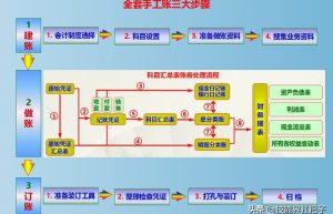 会计是怎么做账的？新手会计做账的8个步骤，全套做账资料可抱走