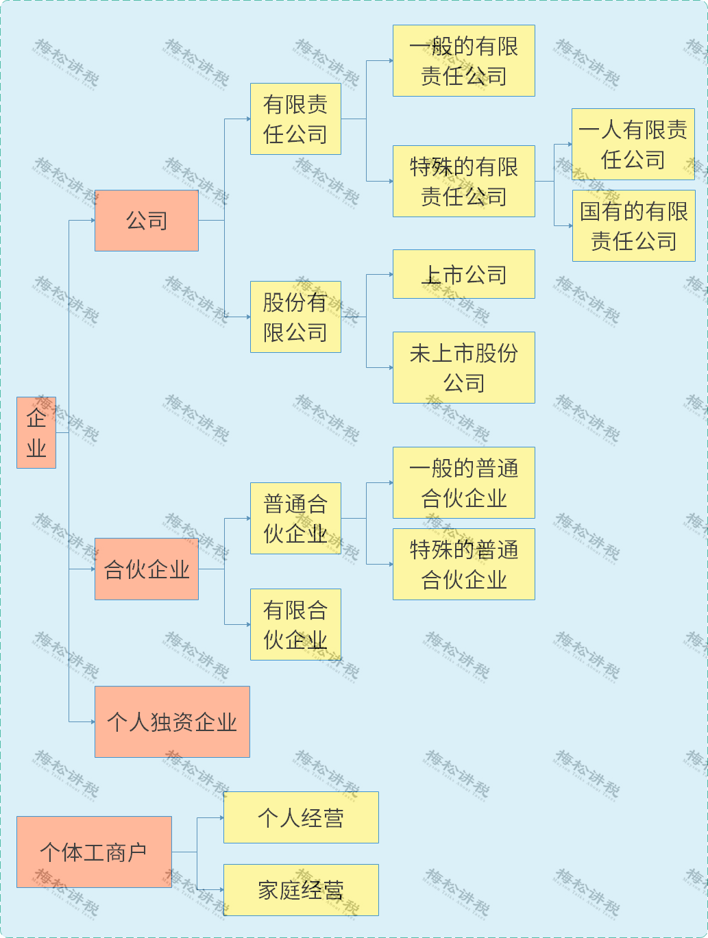 企业、公司、个体户、分公司、子公司、有限公司有啥区别？今天统一回复！